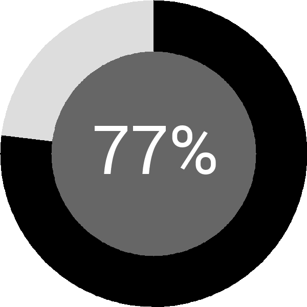 Assoliment: 77.3%