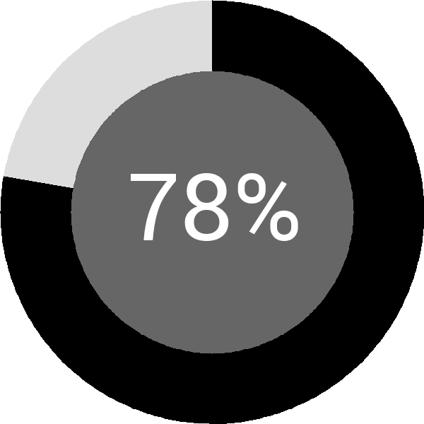 Assoliment: 78.8%