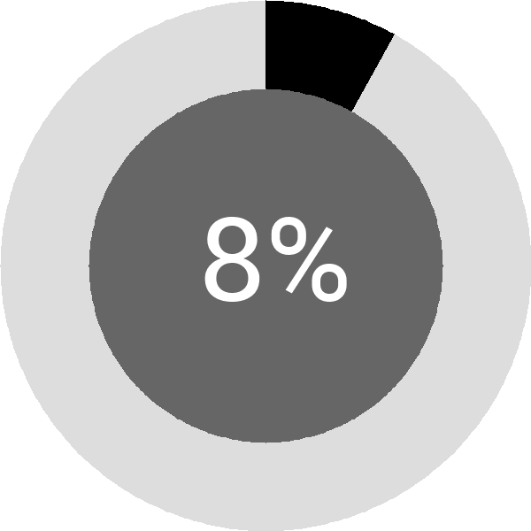 Assoliment: 8.4%