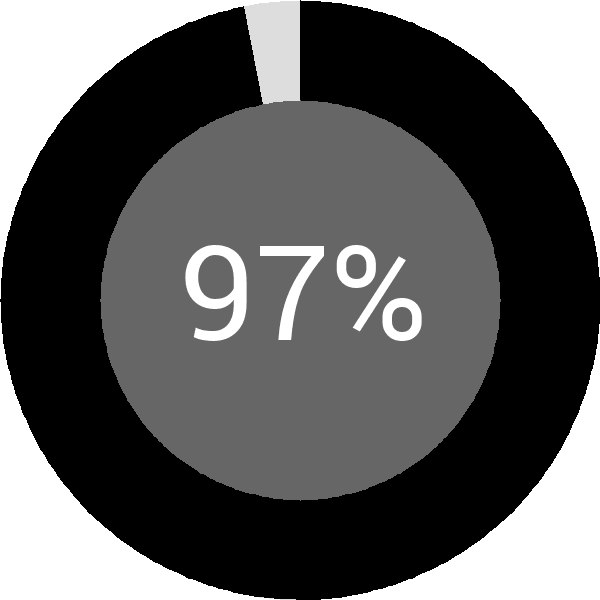 Assoliment: 97.5%